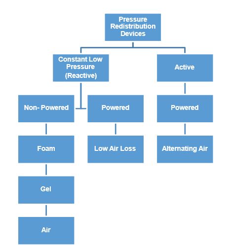 Pressure Injury Concept Map